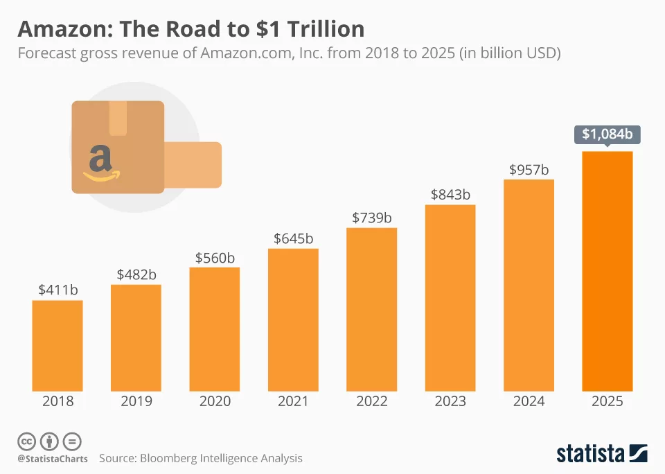 Amazon's forecasted gross revenue